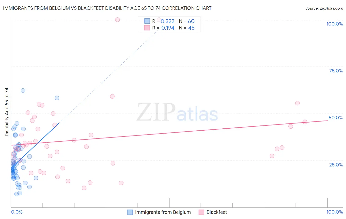 Immigrants from Belgium vs Blackfeet Disability Age 65 to 74