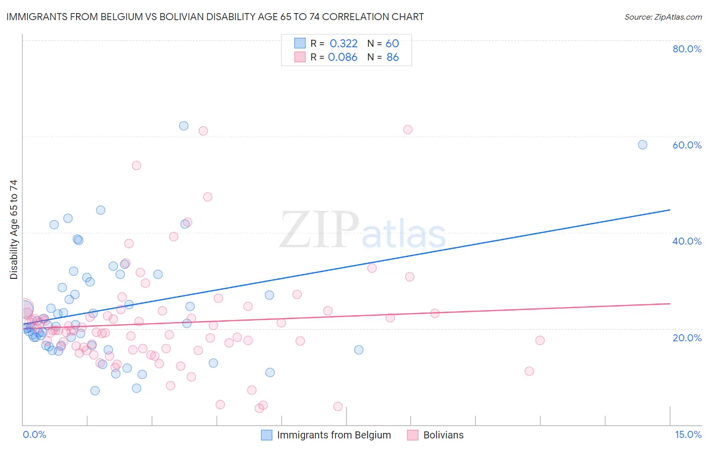 Immigrants from Belgium vs Bolivian Disability Age 65 to 74