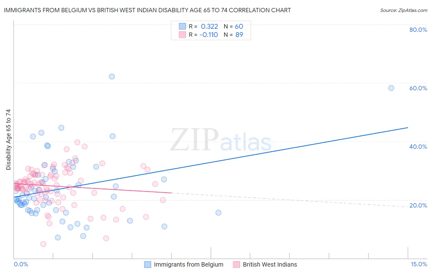 Immigrants from Belgium vs British West Indian Disability Age 65 to 74