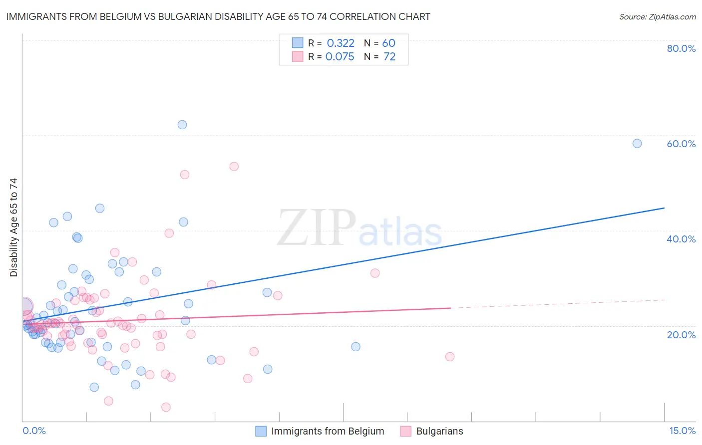 Immigrants from Belgium vs Bulgarian Disability Age 65 to 74