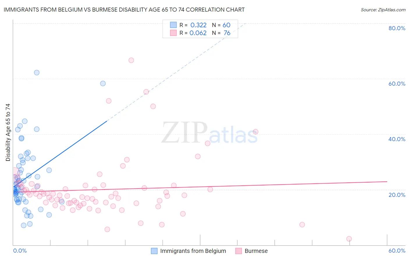 Immigrants from Belgium vs Burmese Disability Age 65 to 74