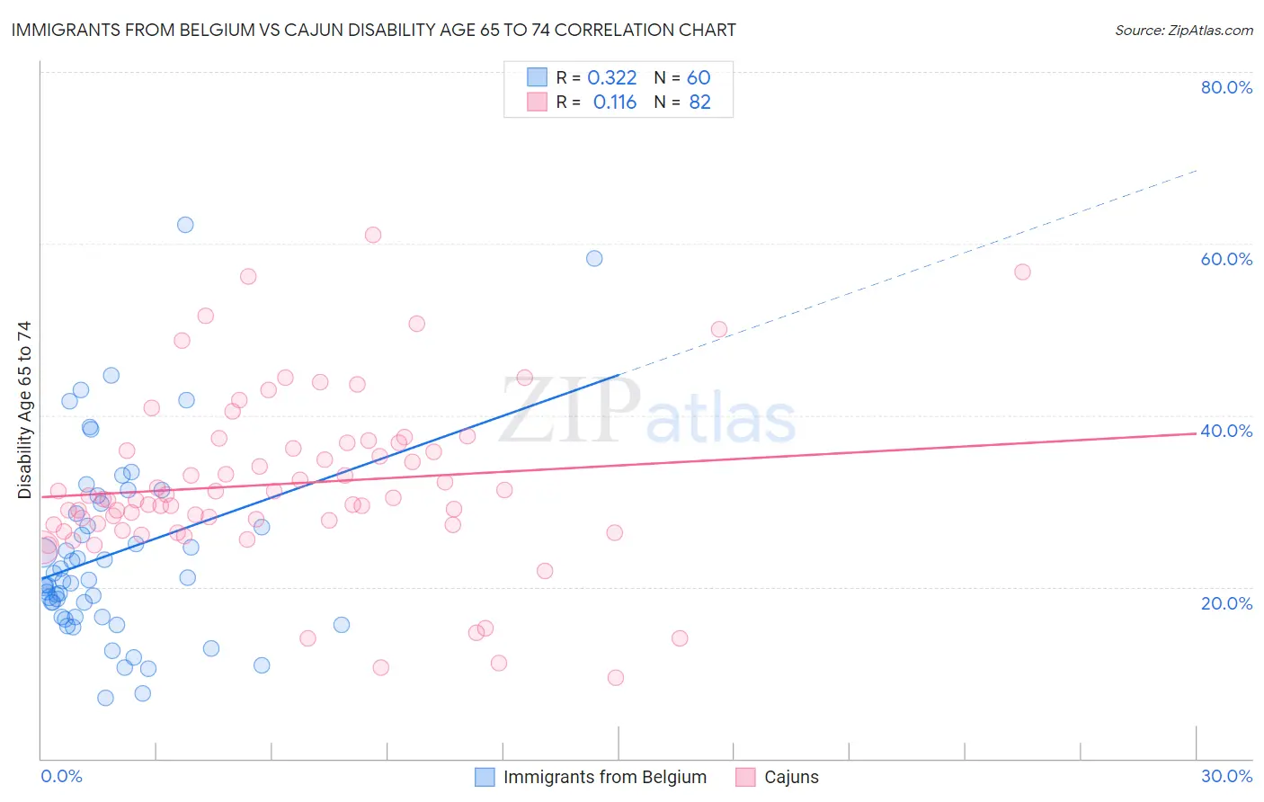 Immigrants from Belgium vs Cajun Disability Age 65 to 74