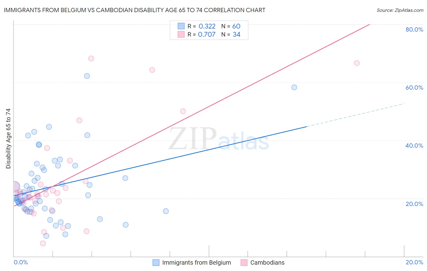 Immigrants from Belgium vs Cambodian Disability Age 65 to 74