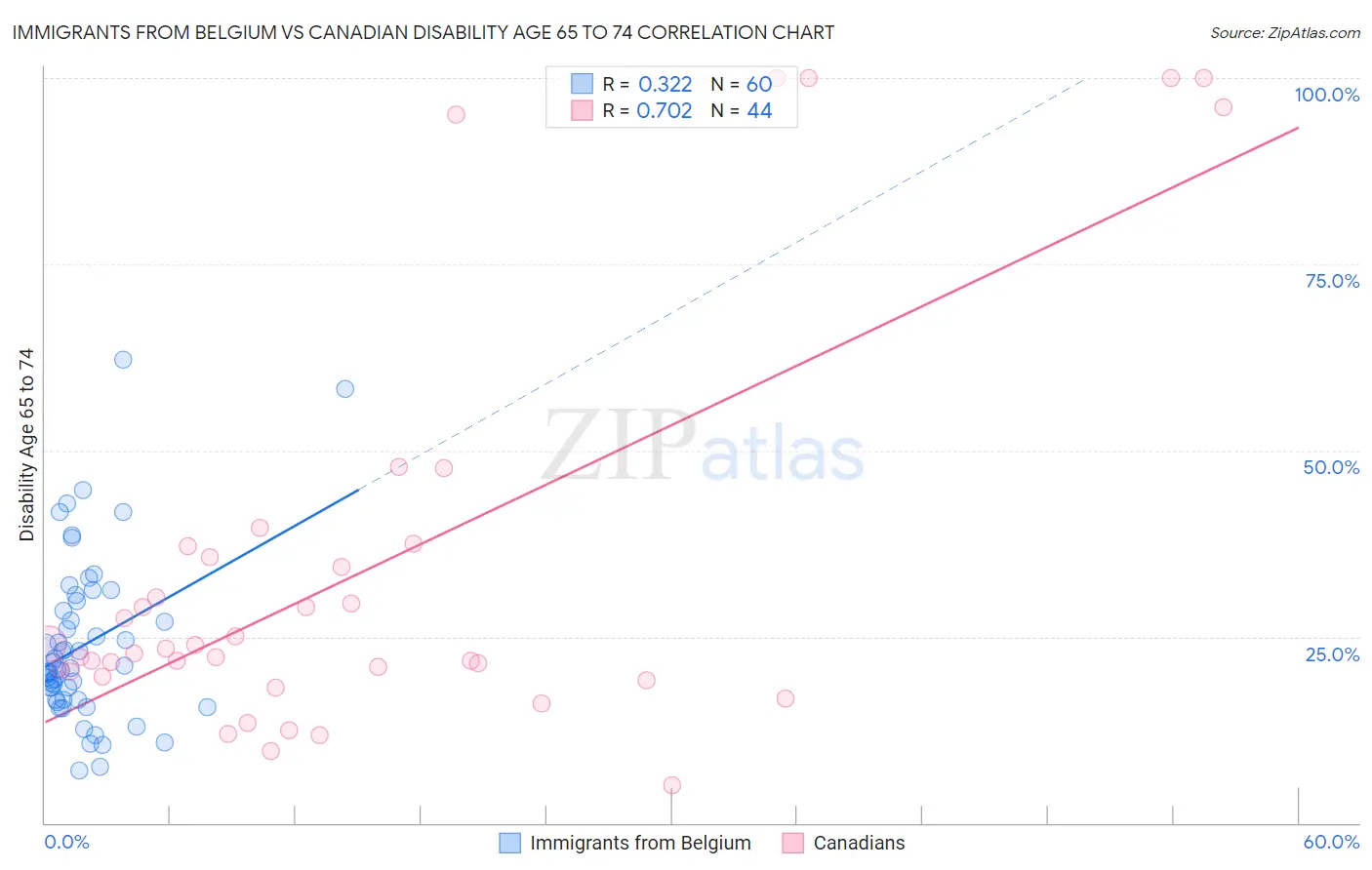 Immigrants from Belgium vs Canadian Disability Age 65 to 74