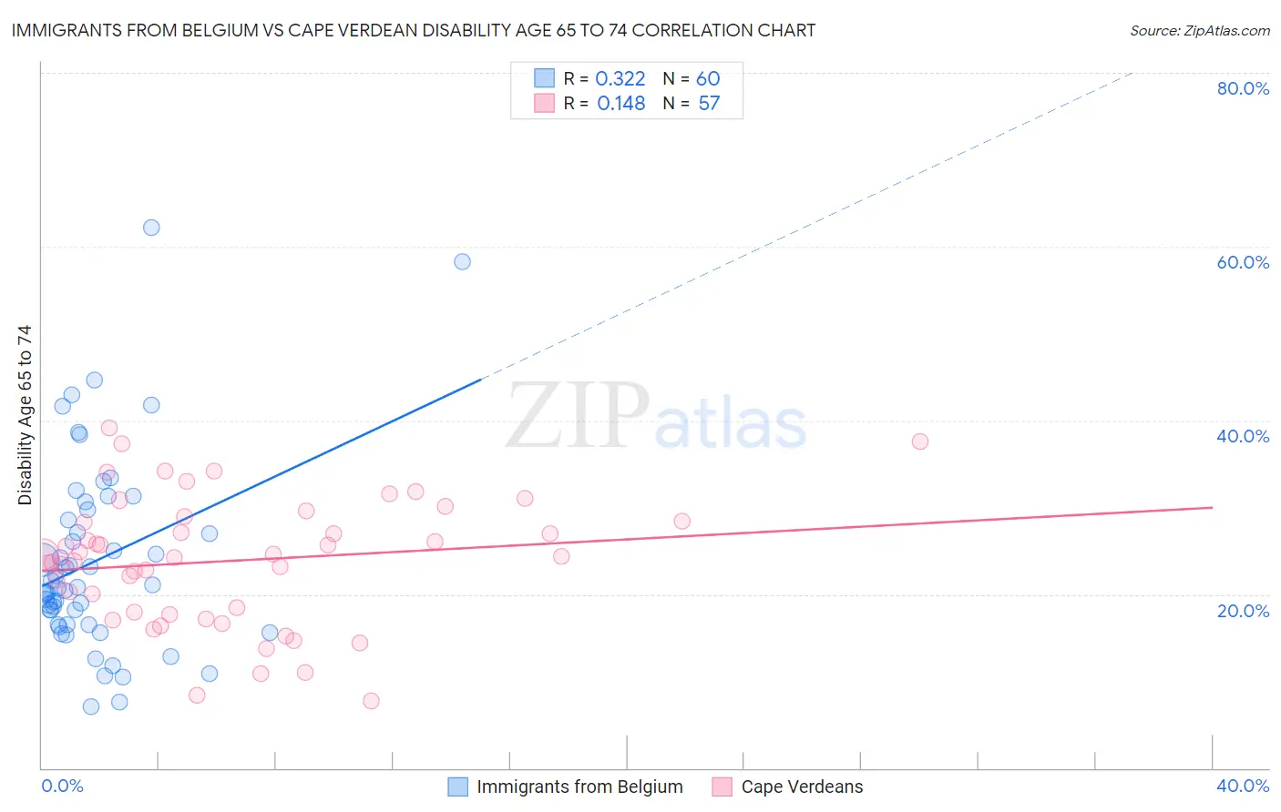 Immigrants from Belgium vs Cape Verdean Disability Age 65 to 74