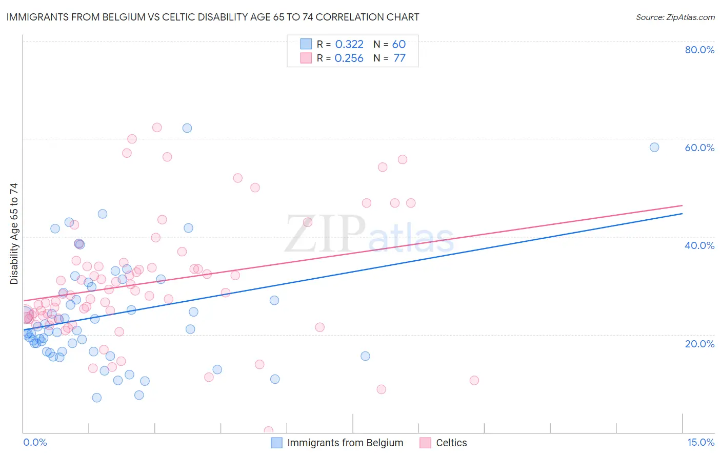 Immigrants from Belgium vs Celtic Disability Age 65 to 74