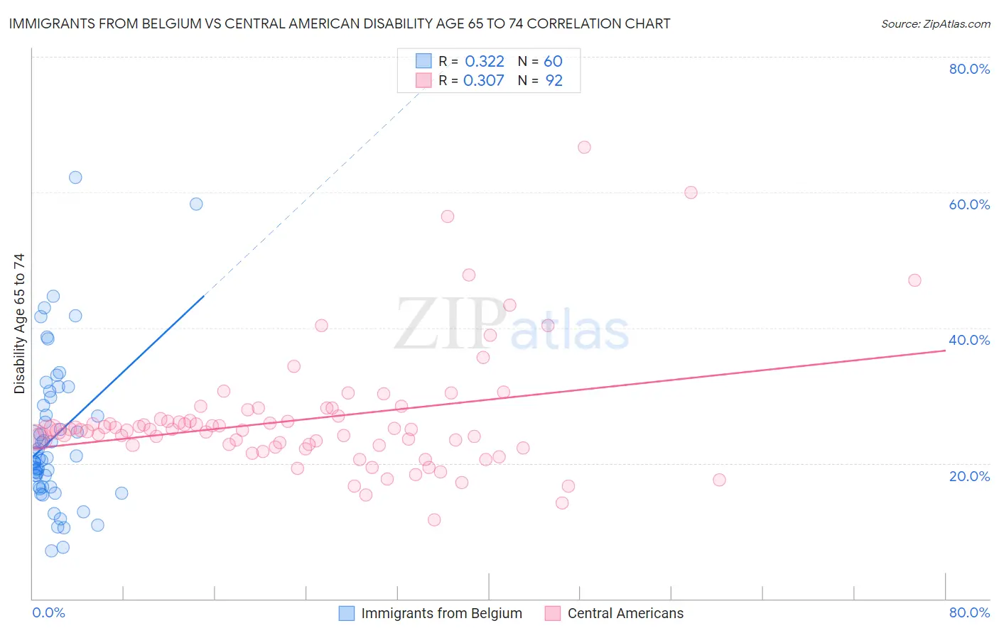 Immigrants from Belgium vs Central American Disability Age 65 to 74
