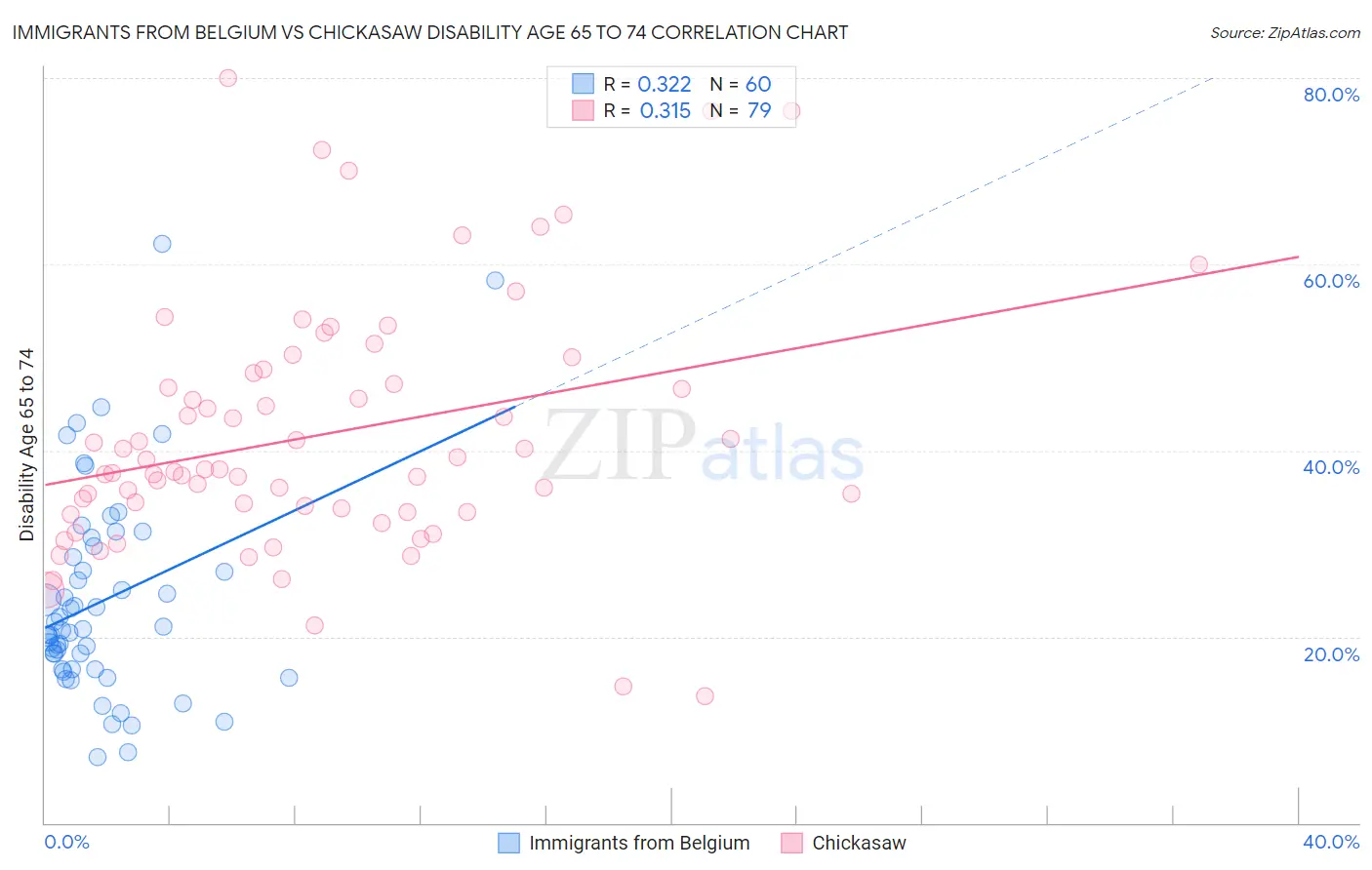 Immigrants from Belgium vs Chickasaw Disability Age 65 to 74