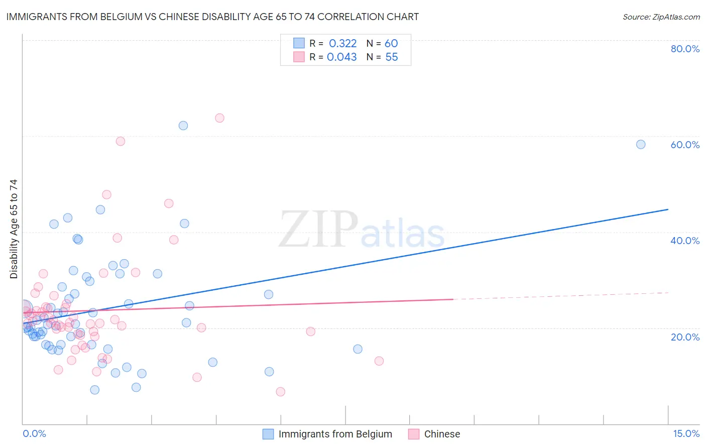 Immigrants from Belgium vs Chinese Disability Age 65 to 74