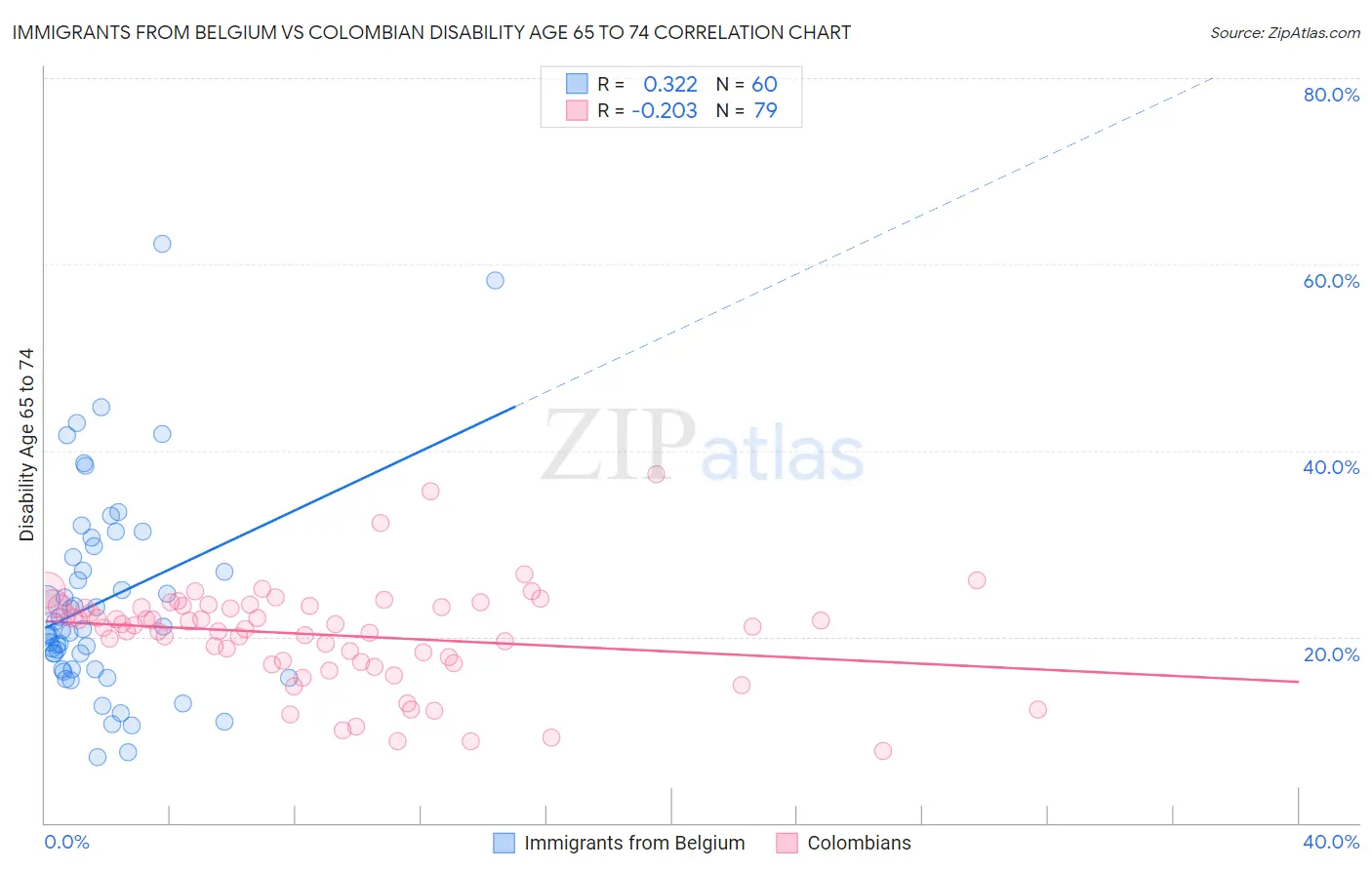 Immigrants from Belgium vs Colombian Disability Age 65 to 74