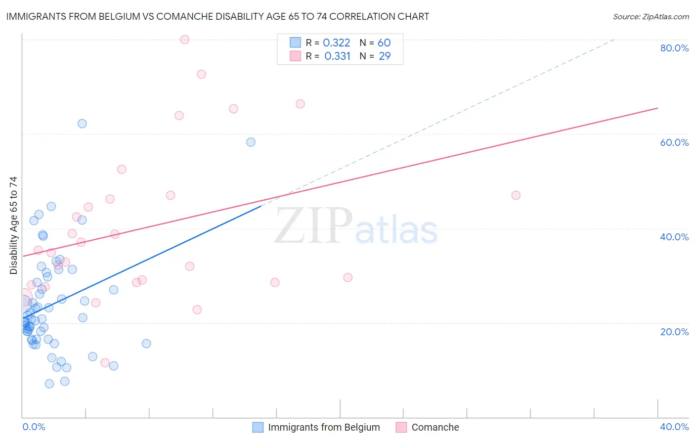 Immigrants from Belgium vs Comanche Disability Age 65 to 74