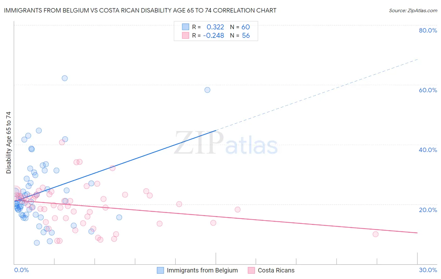 Immigrants from Belgium vs Costa Rican Disability Age 65 to 74