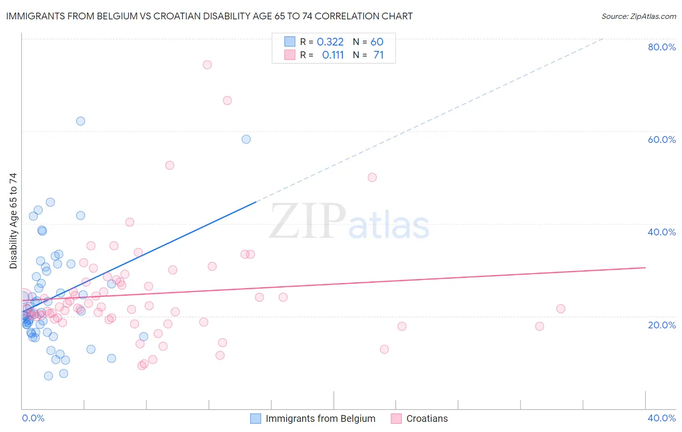 Immigrants from Belgium vs Croatian Disability Age 65 to 74