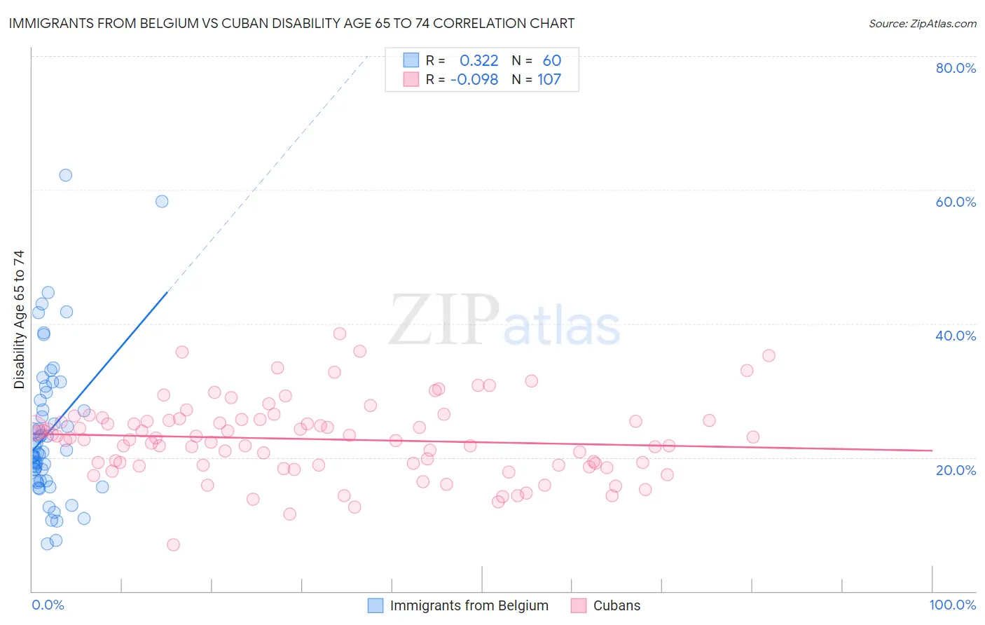 Immigrants from Belgium vs Cuban Disability Age 65 to 74