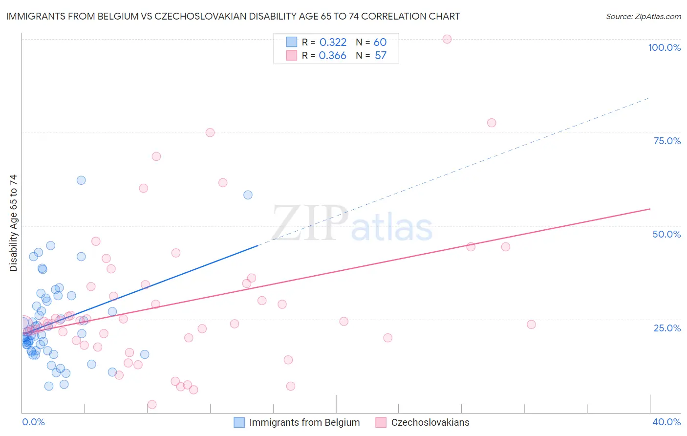 Immigrants from Belgium vs Czechoslovakian Disability Age 65 to 74