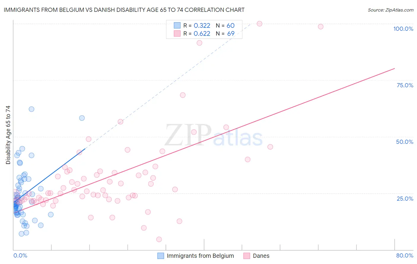 Immigrants from Belgium vs Danish Disability Age 65 to 74