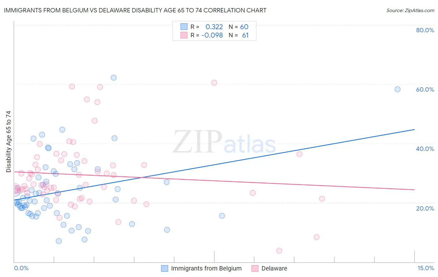 Immigrants from Belgium vs Delaware Disability Age 65 to 74