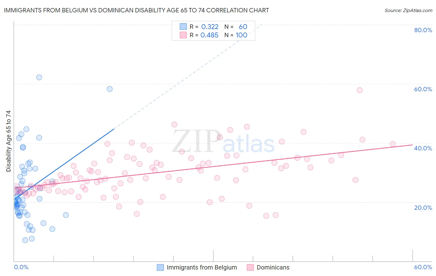 Immigrants from Belgium vs Dominican Disability Age 65 to 74