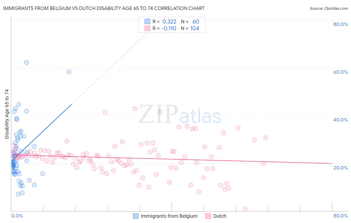 Immigrants from Belgium vs Dutch Disability Age 65 to 74