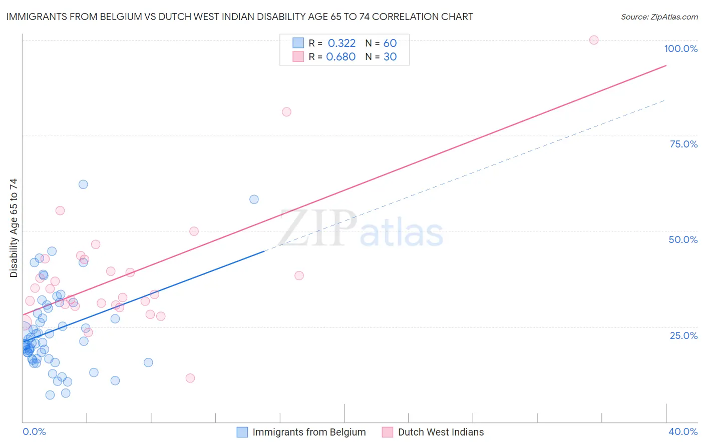 Immigrants from Belgium vs Dutch West Indian Disability Age 65 to 74