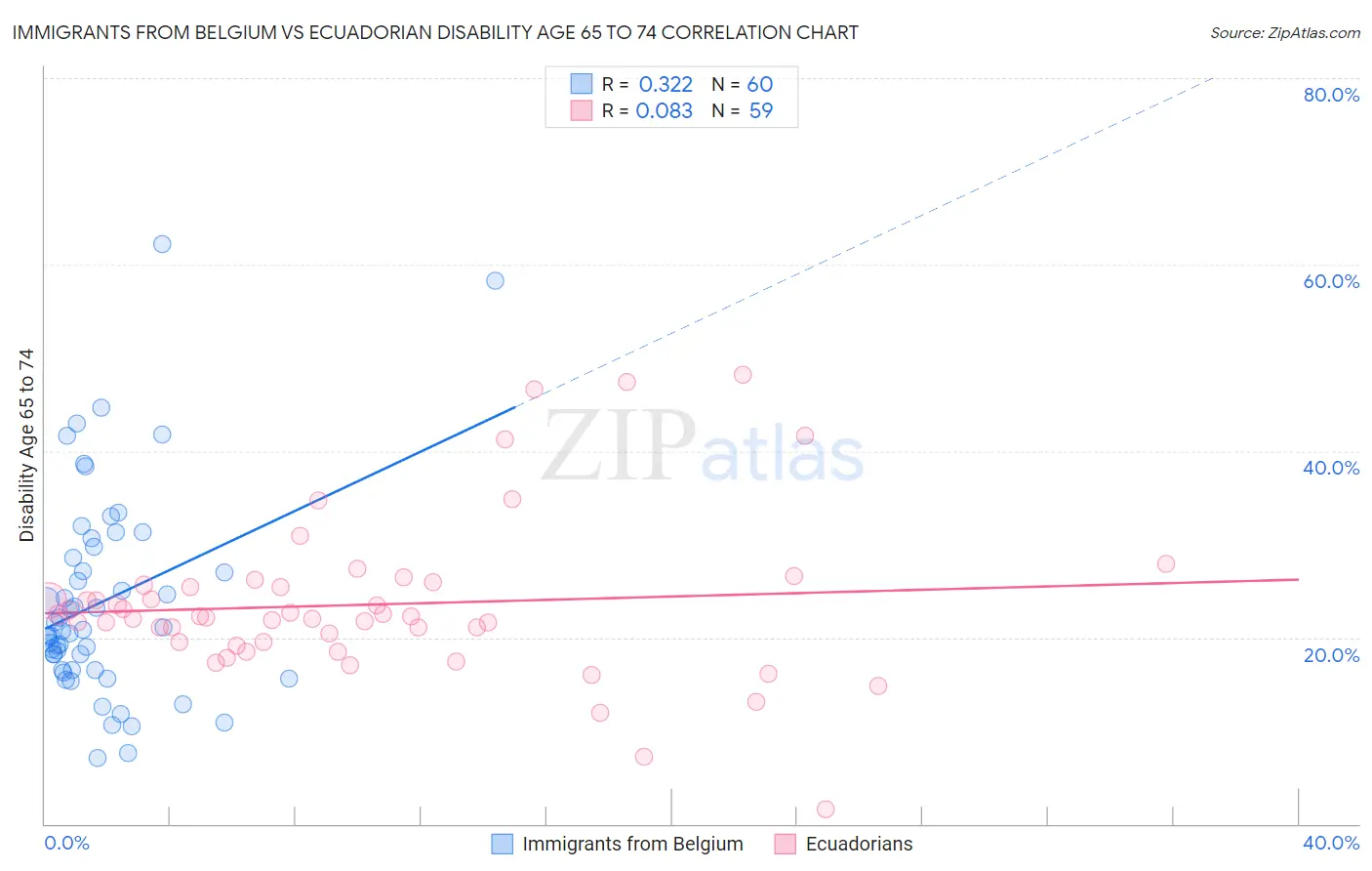 Immigrants from Belgium vs Ecuadorian Disability Age 65 to 74