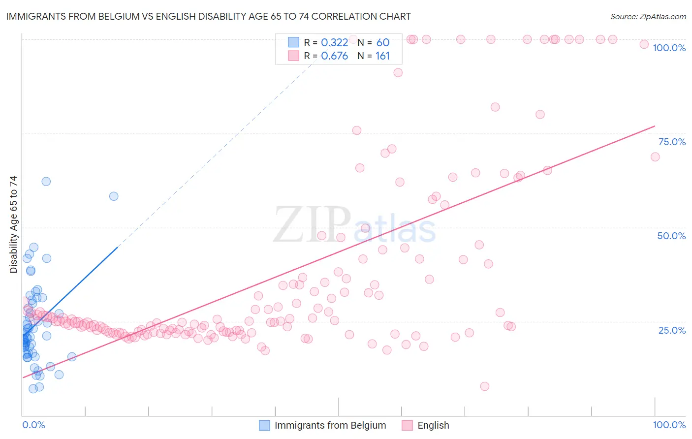 Immigrants from Belgium vs English Disability Age 65 to 74