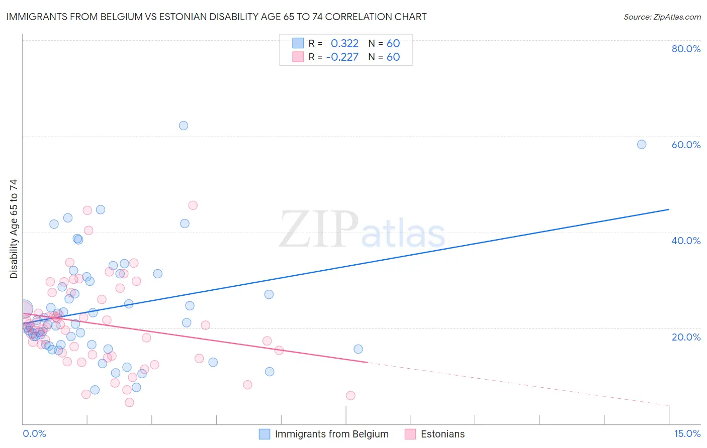 Immigrants from Belgium vs Estonian Disability Age 65 to 74