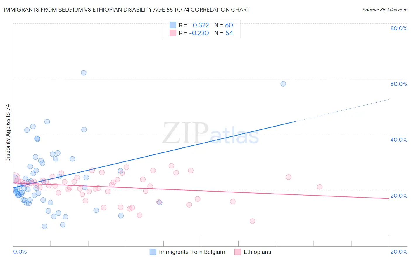 Immigrants from Belgium vs Ethiopian Disability Age 65 to 74