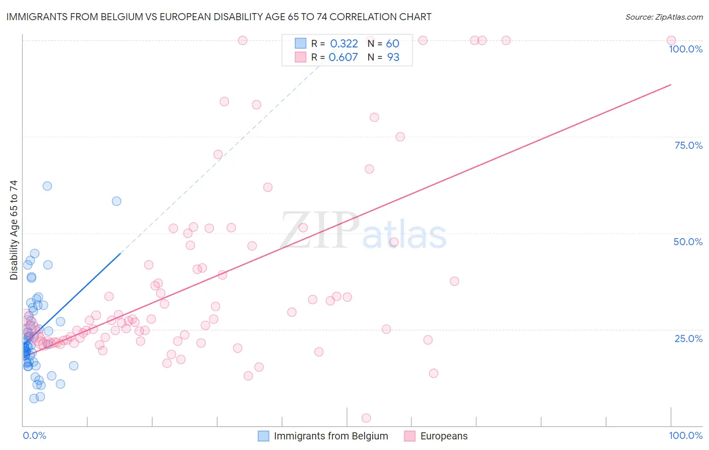 Immigrants from Belgium vs European Disability Age 65 to 74