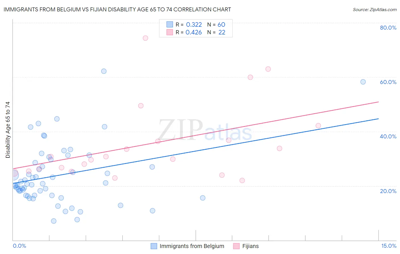 Immigrants from Belgium vs Fijian Disability Age 65 to 74