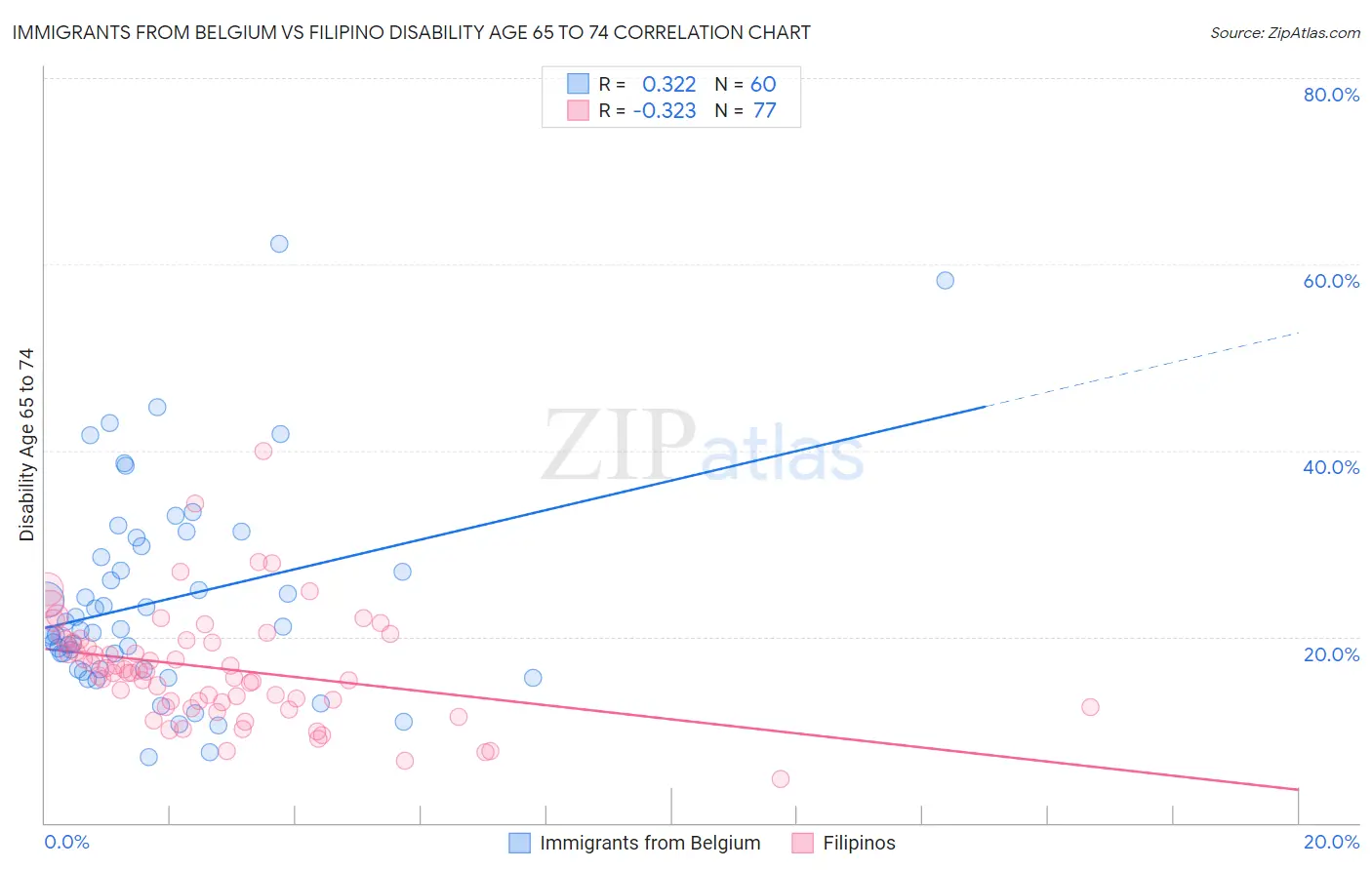 Immigrants from Belgium vs Filipino Disability Age 65 to 74
