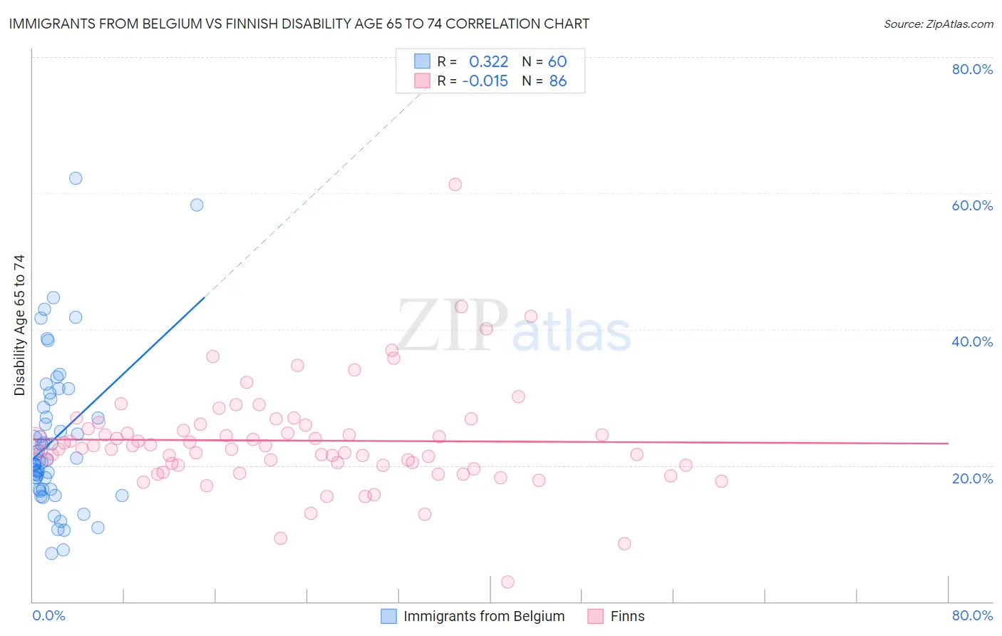 Immigrants from Belgium vs Finnish Disability Age 65 to 74