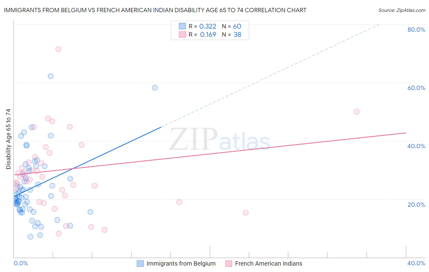 Immigrants from Belgium vs French American Indian Disability Age 65 to 74