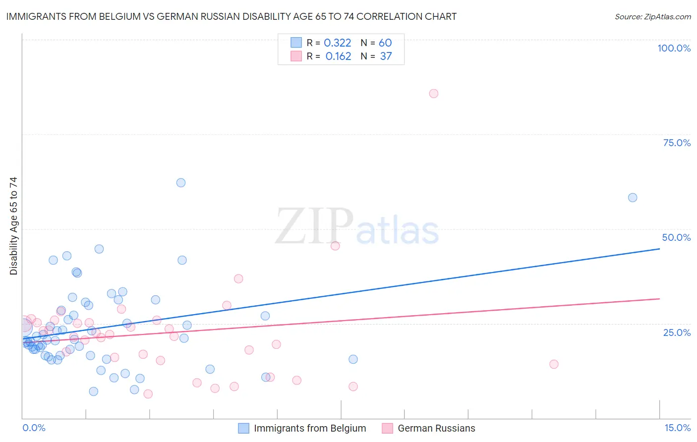 Immigrants from Belgium vs German Russian Disability Age 65 to 74
