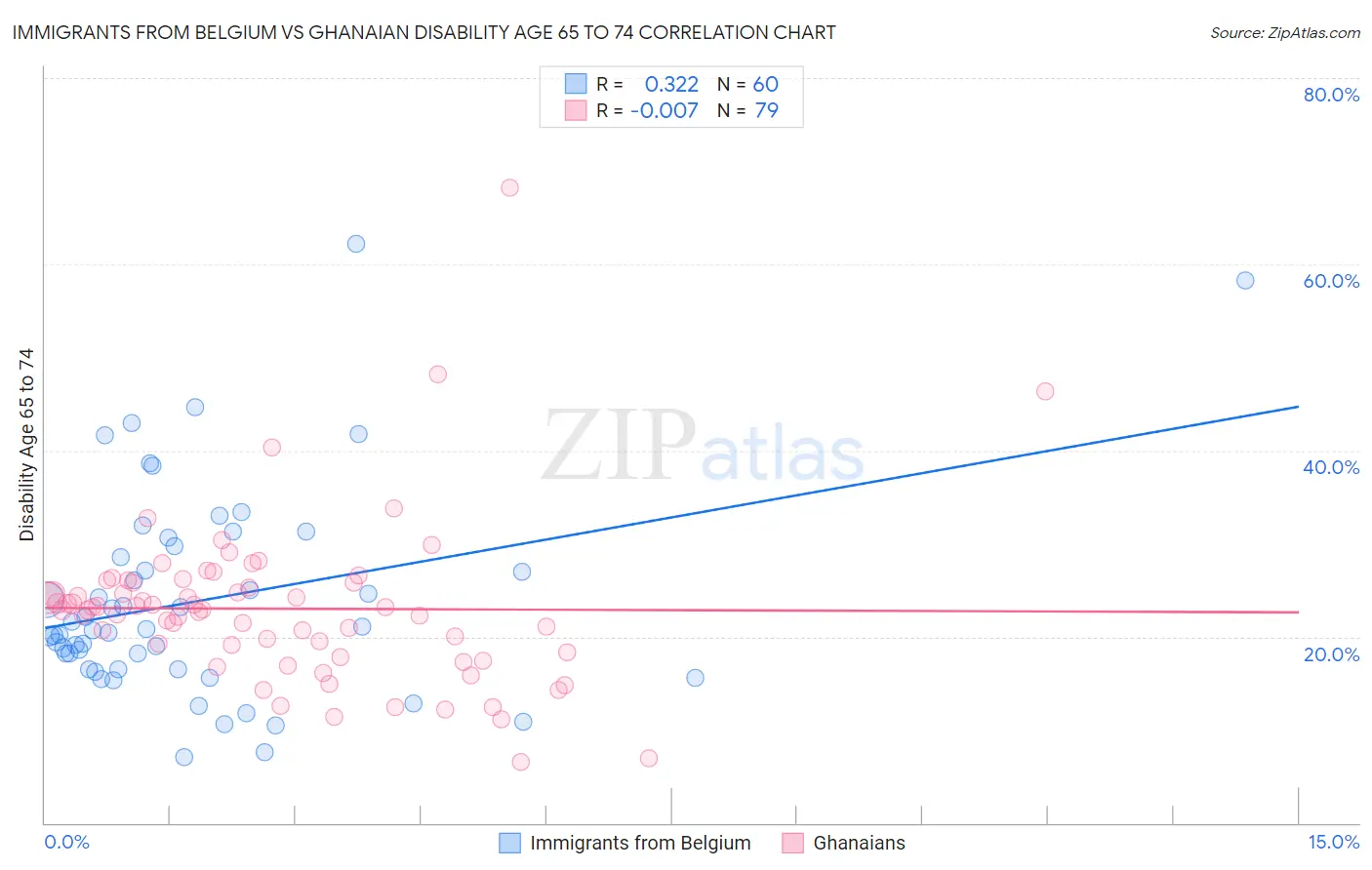 Immigrants from Belgium vs Ghanaian Disability Age 65 to 74