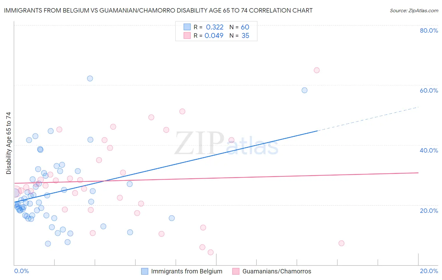 Immigrants from Belgium vs Guamanian/Chamorro Disability Age 65 to 74