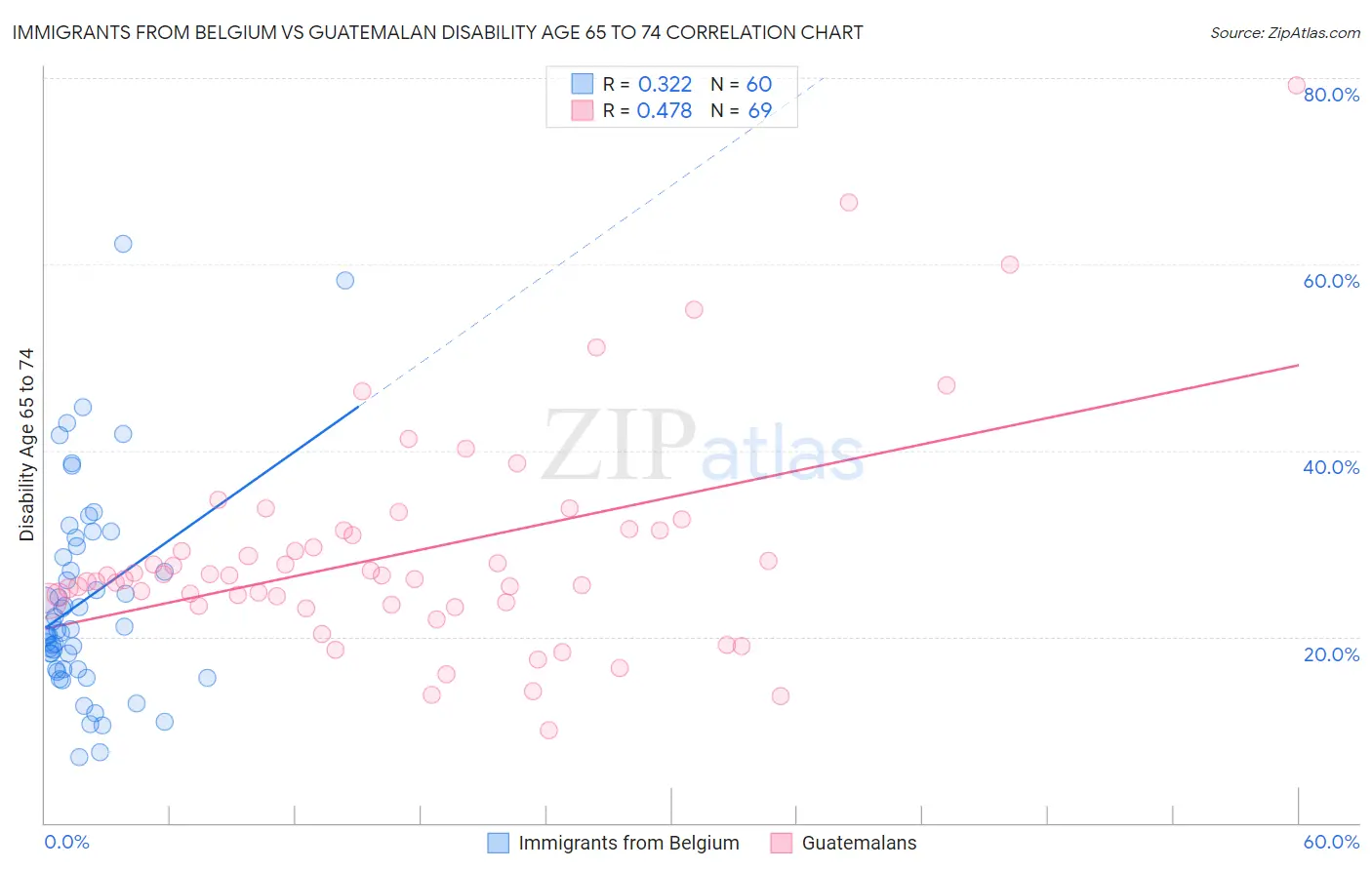 Immigrants from Belgium vs Guatemalan Disability Age 65 to 74