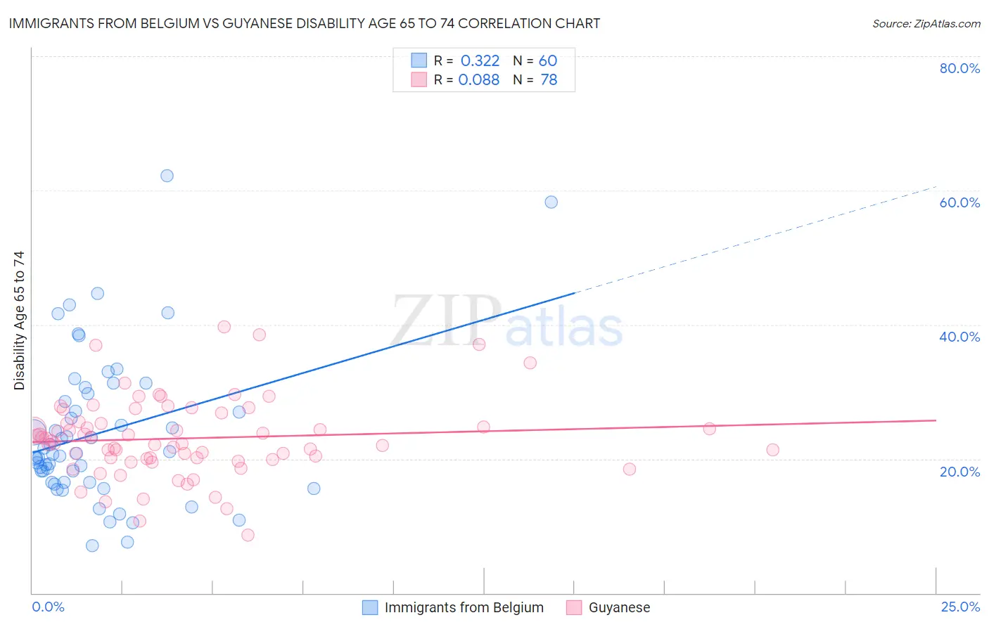 Immigrants from Belgium vs Guyanese Disability Age 65 to 74