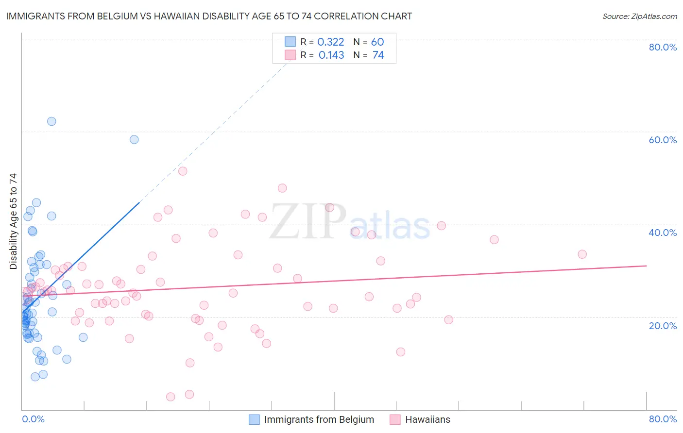 Immigrants from Belgium vs Hawaiian Disability Age 65 to 74
