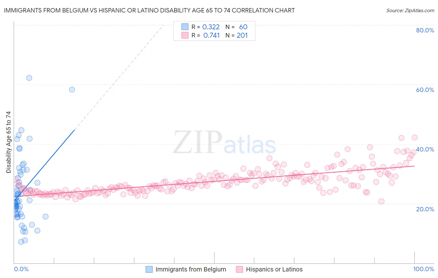 Immigrants from Belgium vs Hispanic or Latino Disability Age 65 to 74