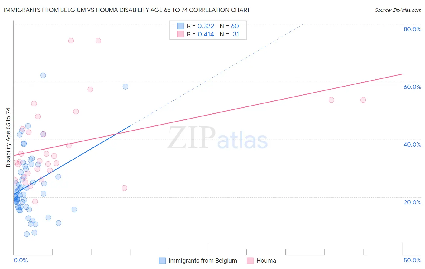 Immigrants from Belgium vs Houma Disability Age 65 to 74