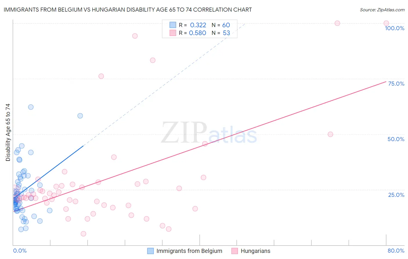 Immigrants from Belgium vs Hungarian Disability Age 65 to 74