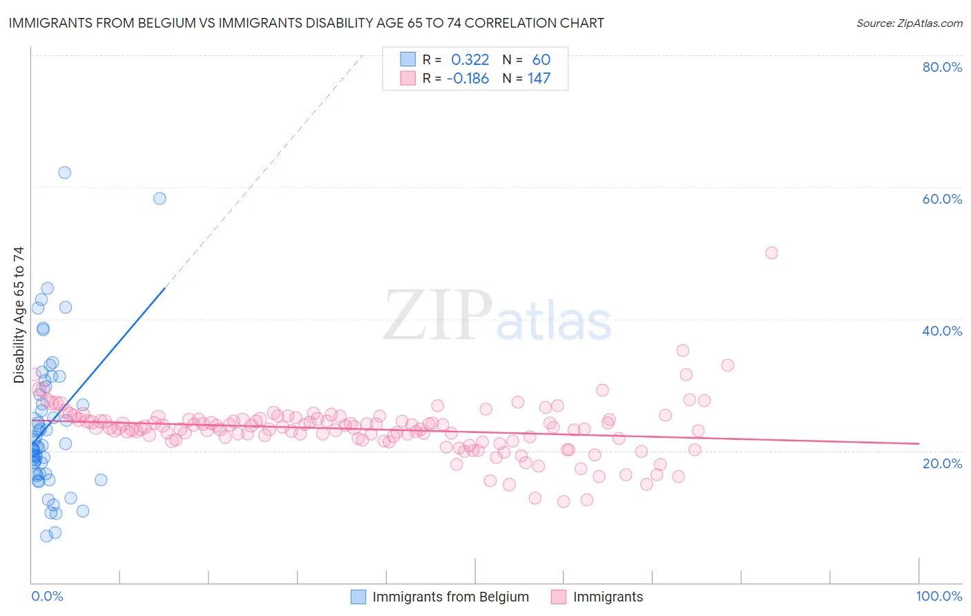 Immigrants from Belgium vs Immigrants Disability Age 65 to 74
