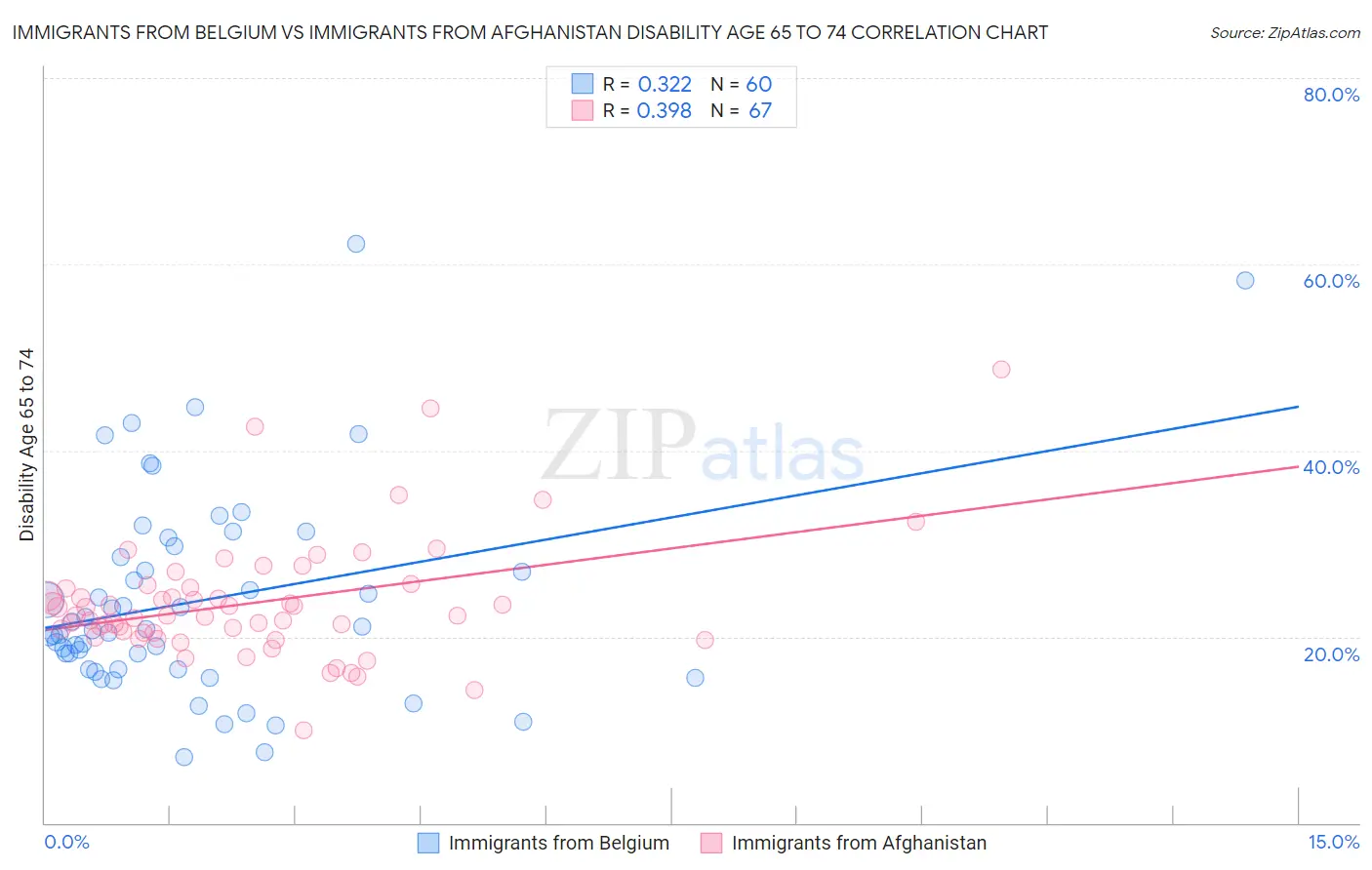 Immigrants from Belgium vs Immigrants from Afghanistan Disability Age 65 to 74