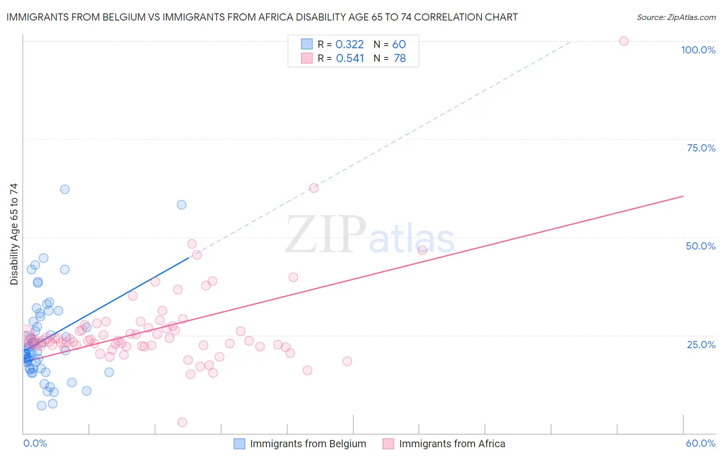 Immigrants from Belgium vs Immigrants from Africa Disability Age 65 to 74