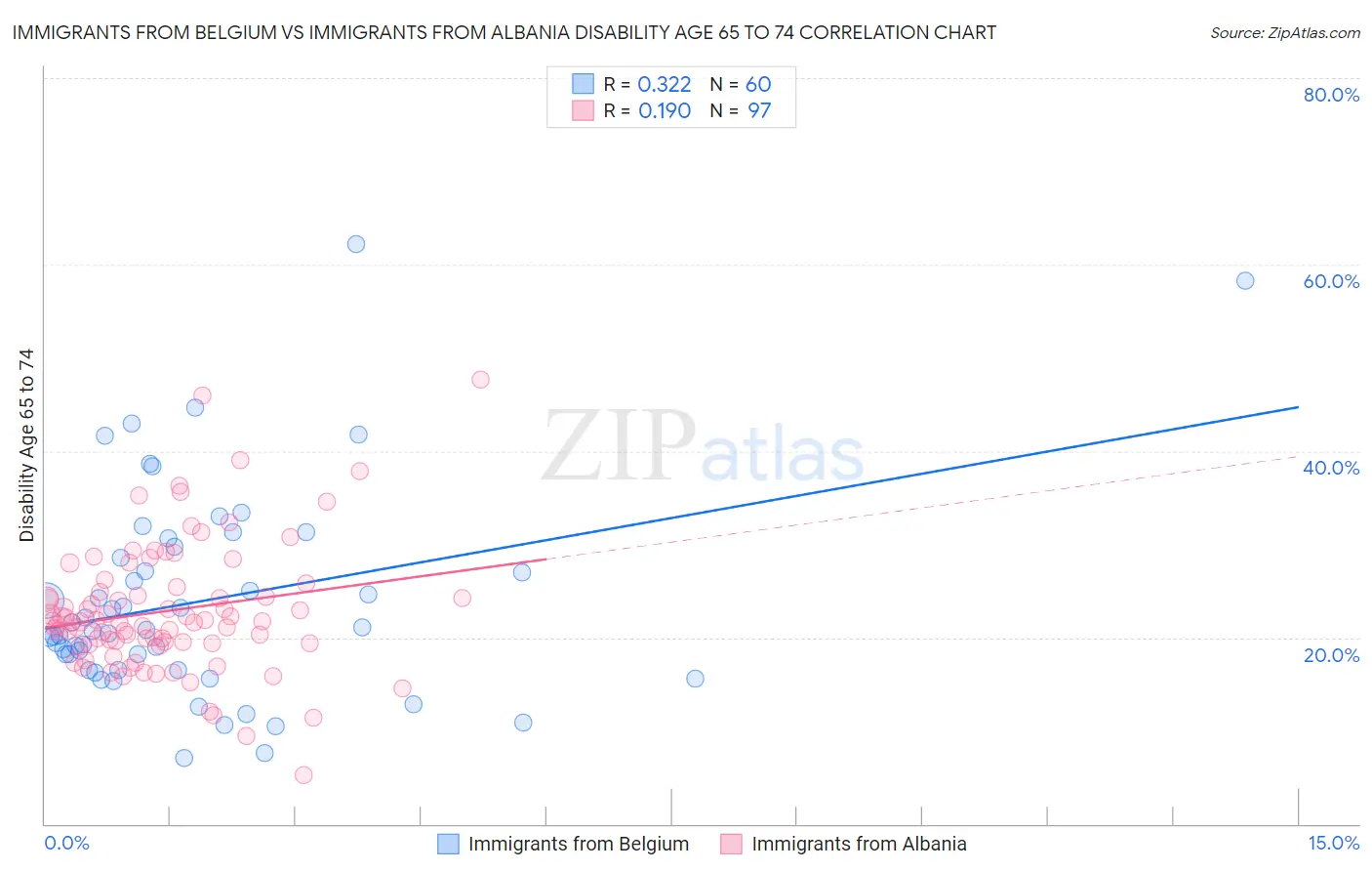 Immigrants from Belgium vs Immigrants from Albania Disability Age 65 to 74
