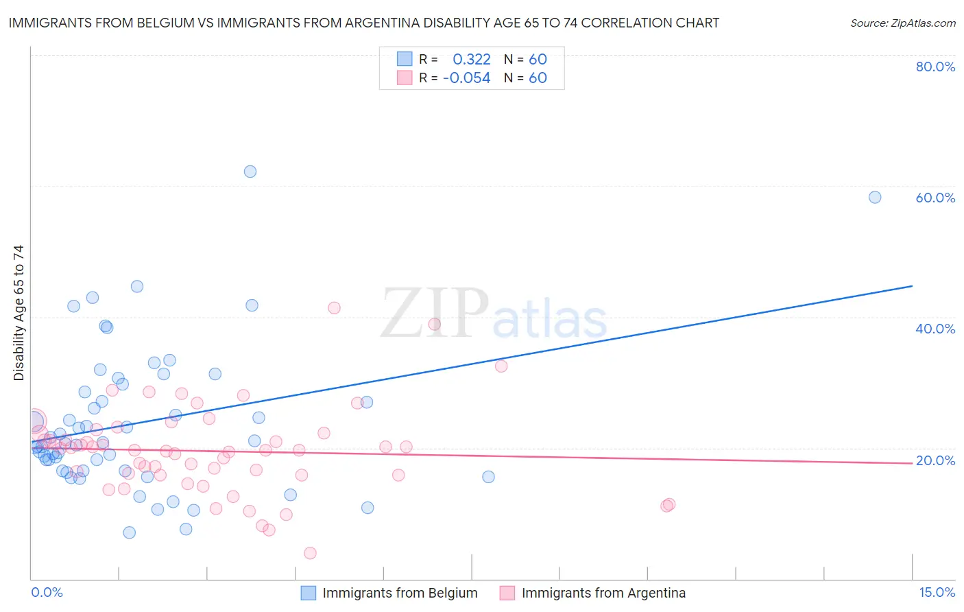 Immigrants from Belgium vs Immigrants from Argentina Disability Age 65 to 74