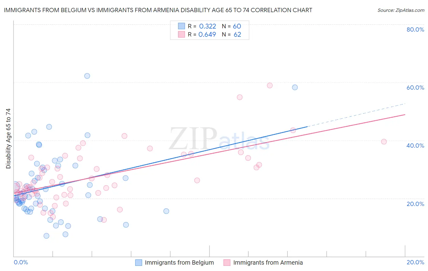 Immigrants from Belgium vs Immigrants from Armenia Disability Age 65 to 74