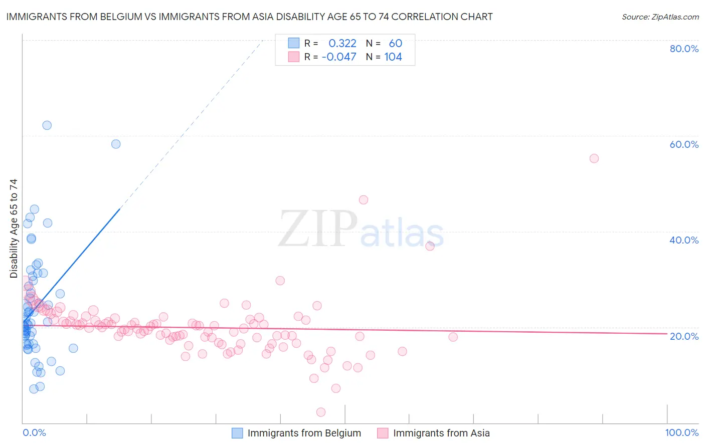 Immigrants from Belgium vs Immigrants from Asia Disability Age 65 to 74