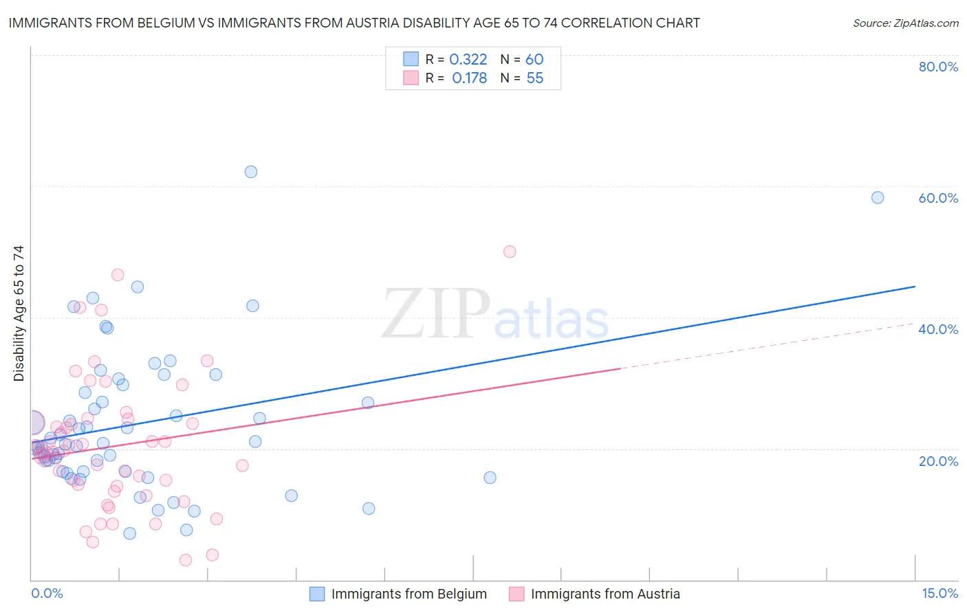 Immigrants from Belgium vs Immigrants from Austria Disability Age 65 to 74